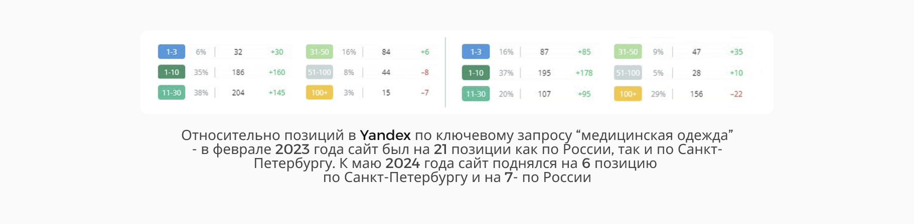 SEO-кейс медицинской одежды